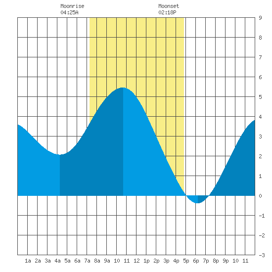 Port of Benecia tide chart for Tuesday, December 16, 2025