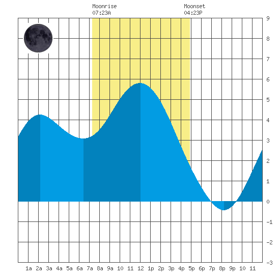 Port of Benecia tide chart for Friday, December 19, 2025