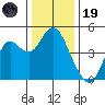 Port of Benecia tide chart for Friday, December 19, 2025