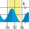 Port of Benecia tide chart for Monday, December 1, 2025