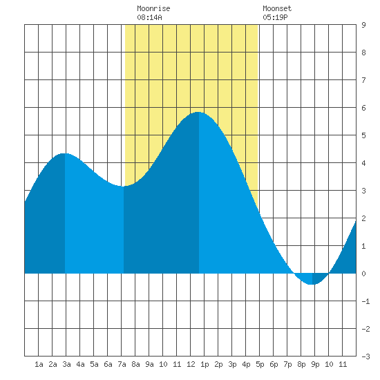 Port of Benecia tide chart for Saturday, December 20, 2025