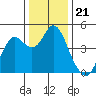 Port of Benecia tide chart for Sunday, December 21, 2025