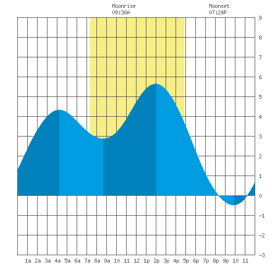 Port of Benecia tide chart for Monday, December 22, 2025