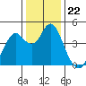 Port of Benecia tide chart for Monday, December 22, 2025