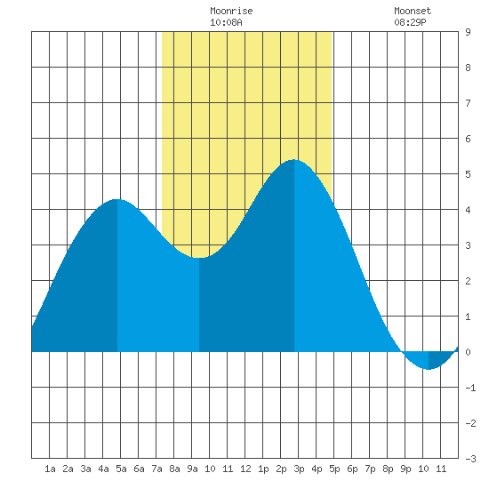 Port of Benecia tide chart for Tuesday, December 23, 2025