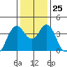 Port of Benecia tide chart for Thursday, December 25, 2025