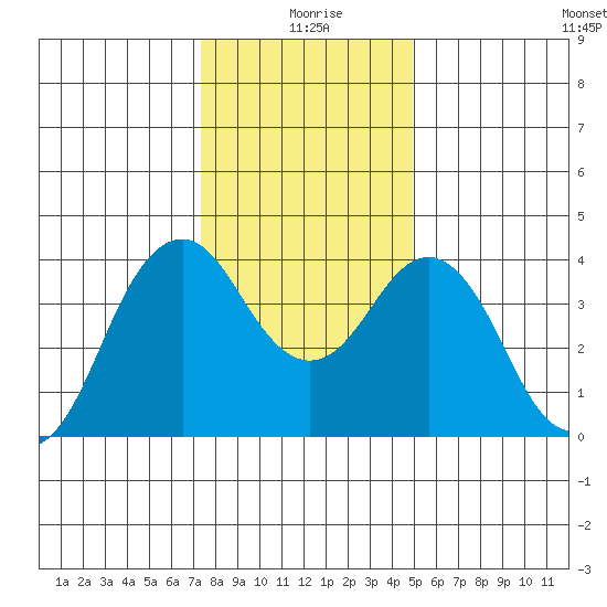 Port of Benecia tide chart for Friday, December 26, 2025