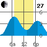 Port of Benecia tide chart for Saturday, December 27, 2025