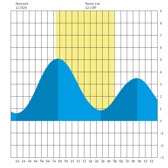 Port of Benecia tide chart for Sunday, December 28, 2025