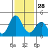 Port of Benecia tide chart for Sunday, December 28, 2025