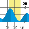 Port of Benecia tide chart for Monday, December 29, 2025