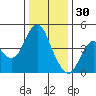 Port of Benecia tide chart for Tuesday, December 30, 2025