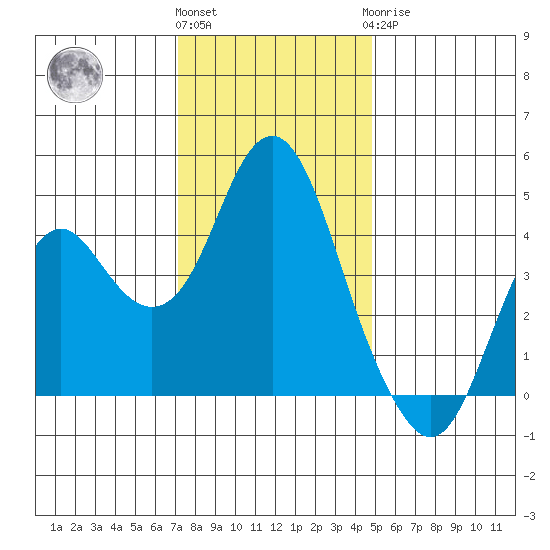 Port of Benecia tide chart for Thursday, December 4, 2025