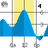 Port of Benecia tide chart for Thursday, December 4, 2025
