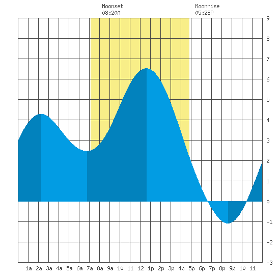 Port of Benecia tide chart for Friday, December 5, 2025