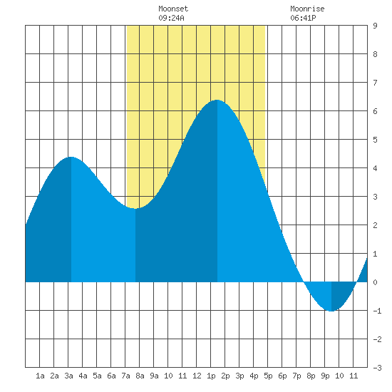 Port of Benecia tide chart for Saturday, December 6, 2025