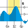 Port of Benecia tide chart for Saturday, December 6, 2025