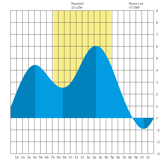 Port of Benecia tide chart for Sunday, December 7, 2025