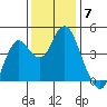 Port of Benecia tide chart for Sunday, December 7, 2025