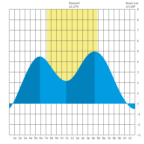 Port of Benecia tide chart for Tuesday, December 9, 2025