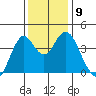 Port of Benecia tide chart for Tuesday, December 9, 2025