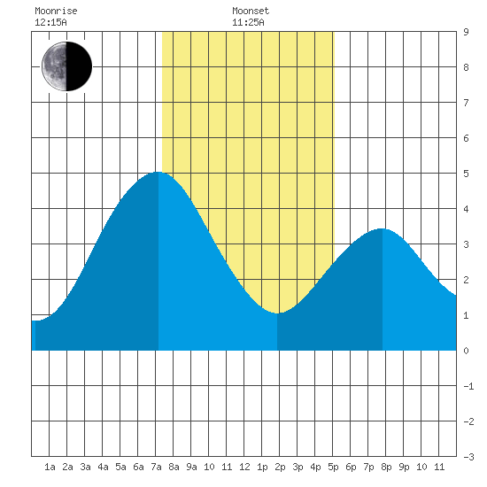 Port of Benecia tide chart for Saturday, January 10, 2026