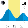 Port of Benecia tide chart for Saturday, January 10, 2026