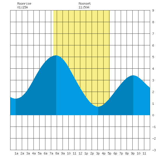 Port of Benecia tide chart for Sunday, January 11, 2026