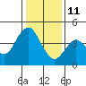 Port of Benecia tide chart for Sunday, January 11, 2026