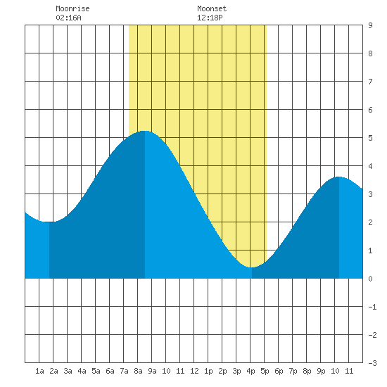 Port of Benecia tide chart for Monday, January 12, 2026