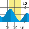 Port of Benecia tide chart for Monday, January 12, 2026