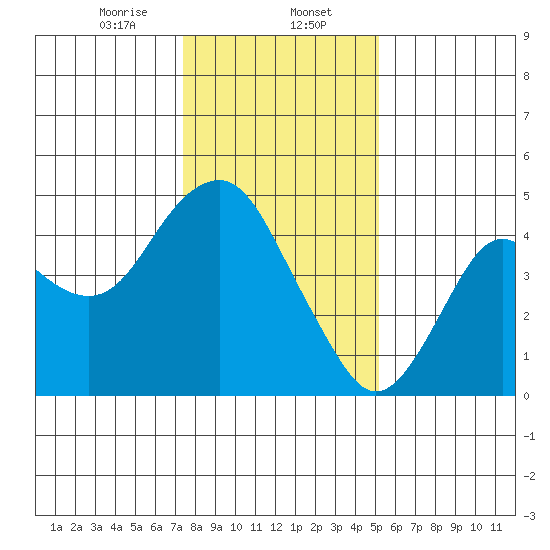 Port of Benecia tide chart for Tuesday, January 13, 2026
