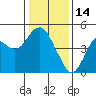 Port of Benecia tide chart for Wednesday, January 14, 2026