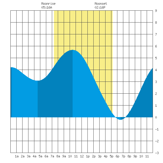 Port of Benecia tide chart for Thursday, January 15, 2026