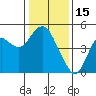 Port of Benecia tide chart for Thursday, January 15, 2026