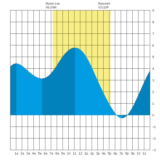 Port of Benecia tide chart for Friday, January 16, 2026