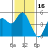 Port of Benecia tide chart for Friday, January 16, 2026