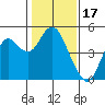 Port of Benecia tide chart for Saturday, January 17, 2026