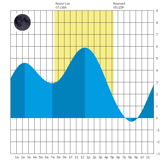 Port of Benecia tide chart for Sunday, January 18, 2026