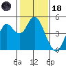 Port of Benecia tide chart for Sunday, January 18, 2026