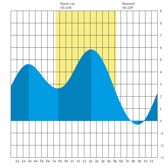 Port of Benecia tide chart for Monday, January 19, 2026