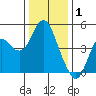 Port of Benecia tide chart for Thursday, January 1, 2026