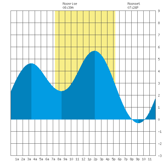 Port of Benecia tide chart for Tuesday, January 20, 2026