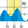 Port of Benecia tide chart for Wednesday, January 21, 2026