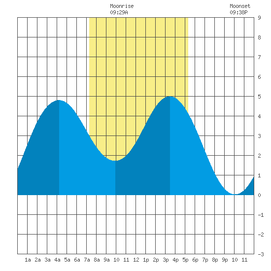 Port of Benecia tide chart for Thursday, January 22, 2026