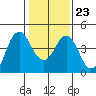 Port of Benecia tide chart for Friday, January 23, 2026