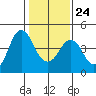 Port of Benecia tide chart for Saturday, January 24, 2026