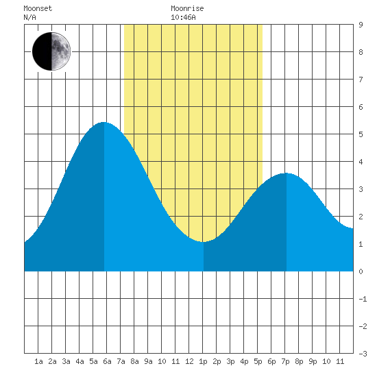 Port of Benecia tide chart for Sunday, January 25, 2026