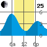 Port of Benecia tide chart for Sunday, January 25, 2026