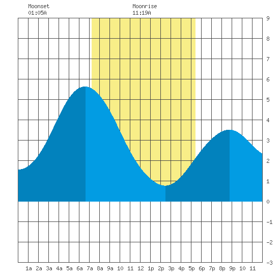 Port of Benecia tide chart for Monday, January 26, 2026